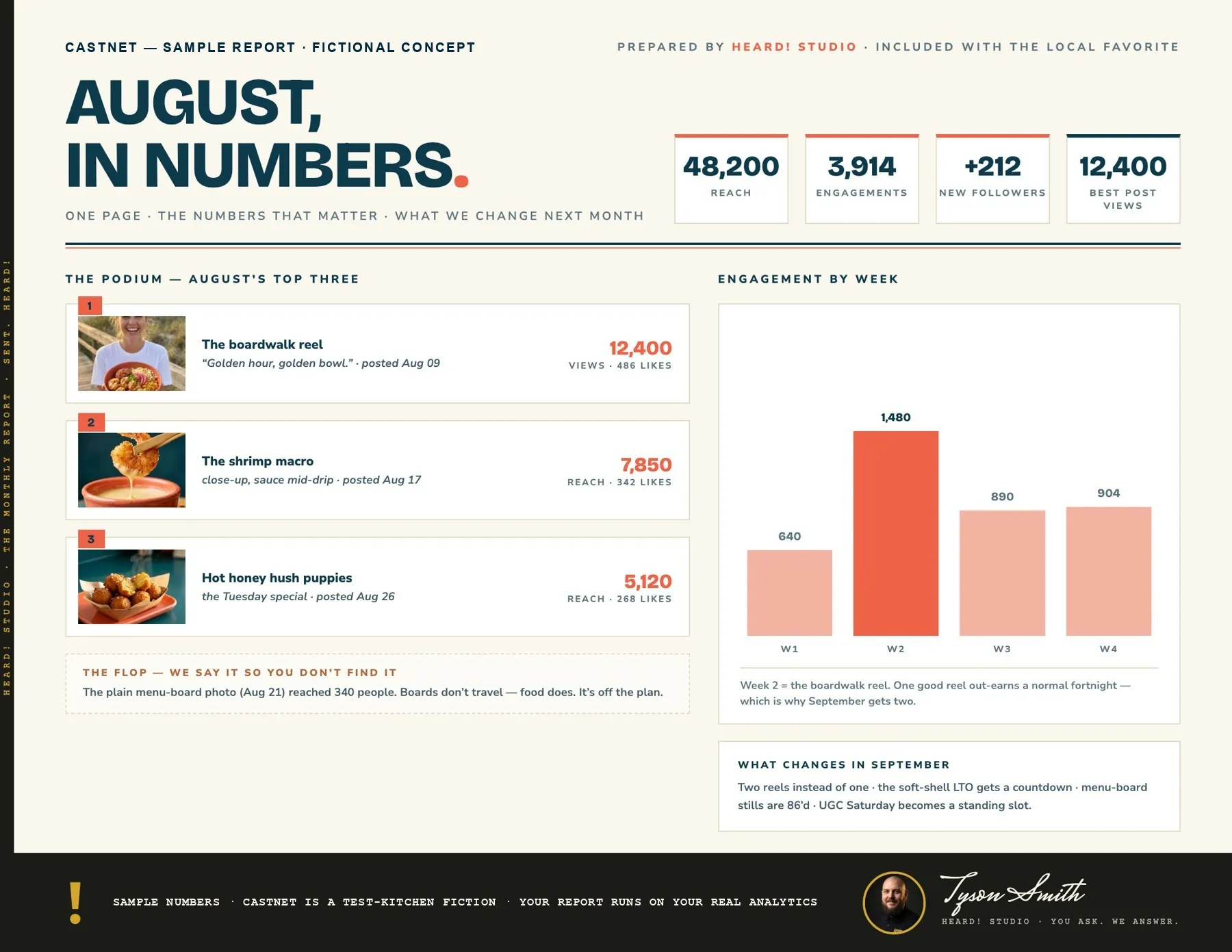 Heard! Studio monthly performance report for Castnet — August in numbers with top posts, the flop, and weekly engagement